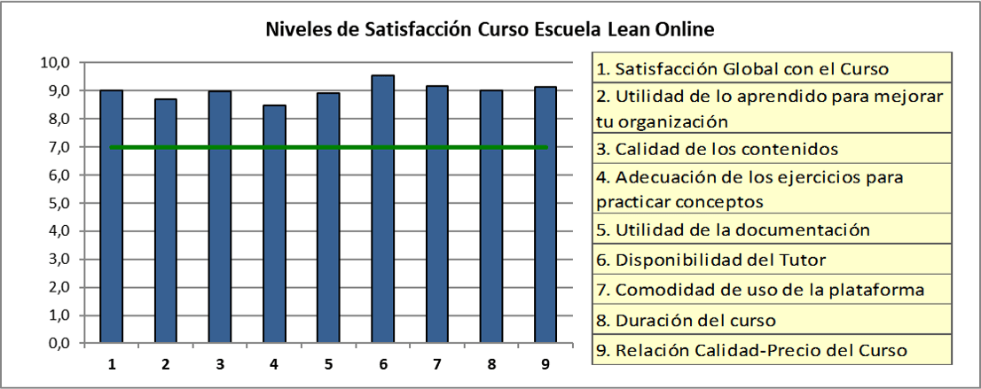 Satisfacción Curso Lean Online